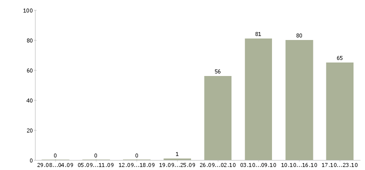 Работа менеджер помощник руководителя Марий эл - Число вакансий Марий эл по специальности менеджер помощник руководителя за 2 месяца