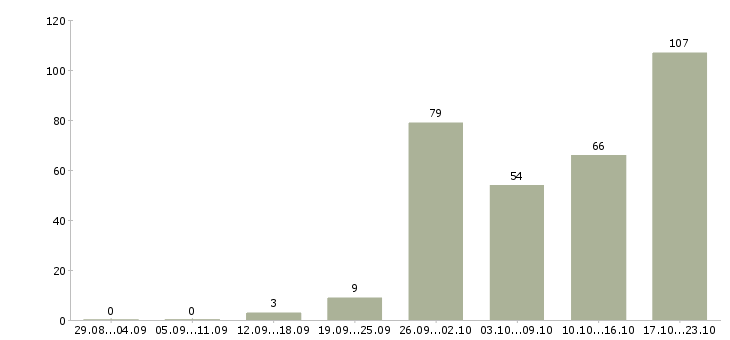 Работа сотрудник в компанию Набережные челны - Число вакансий Набережные челны по специальности сотрудник в компанию за 2 месяца