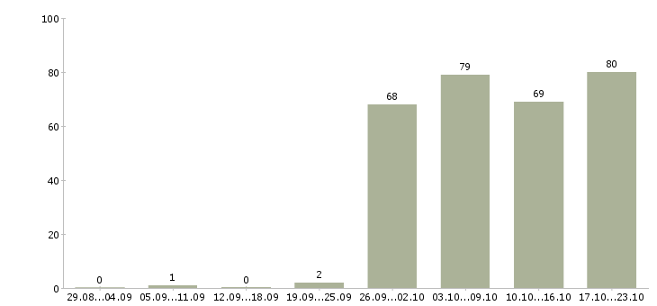 Работа ответственный курьер Нижний новгород - Число вакансий Нижний новгород по специальности ответственный курьер за 2 месяца