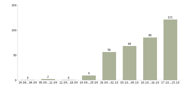 Работа сотрудник на документы Нижний новгород - Число вакансий Нижний новгород по специальности сотрудник на документы за 2 месяца