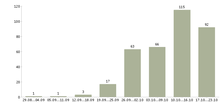 Работа удаленная с обучением Нижний новгород - Число вакансий Нижний новгород по специальности удаленная с обучением за 2 месяца