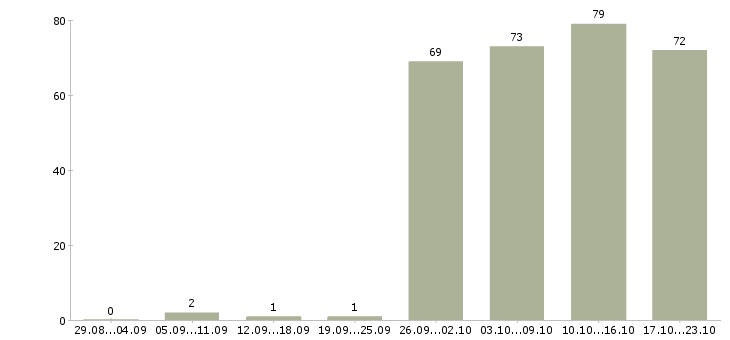 Работа администратор продаж Ростов-на-дону - Число вакансий Ростов-на-дону по специальности администратор продаж за 2 месяца