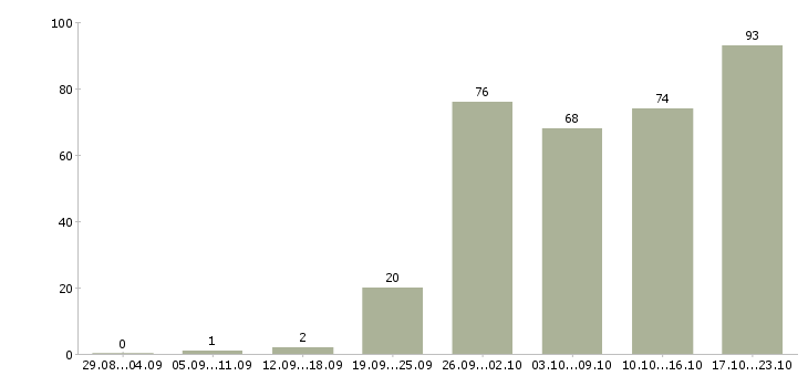 Работа ассистенты Санкт-петербург - Число вакансий Санкт-петербург по специальности ассистенты за 2 месяца