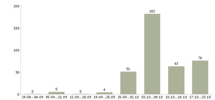 Работа водитель на машине компании Санкт-петербург - Число вакансий Санкт-петербург по специальности водитель на машине компании за 2 месяца