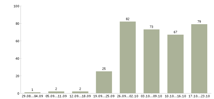 Работа для всех в интернете Санкт-петербург - Число вакансий Санкт-петербург по специальности для всех в интернете за 2 месяца