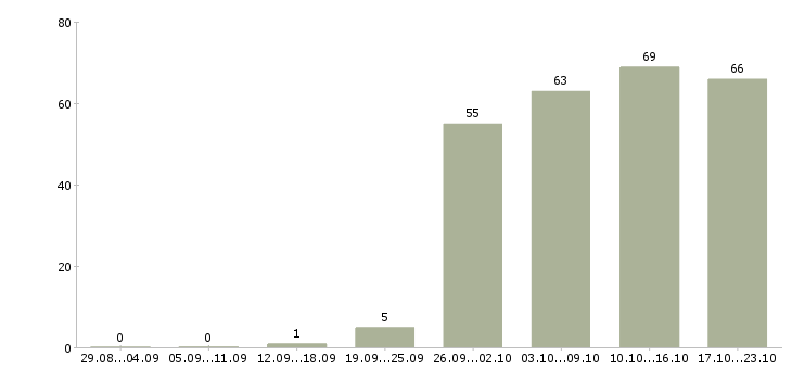 Работа руководитель направления продаж Санкт-петербург - Число вакансий Санкт-петербург по специальности руководитель направления продаж за 2 месяца