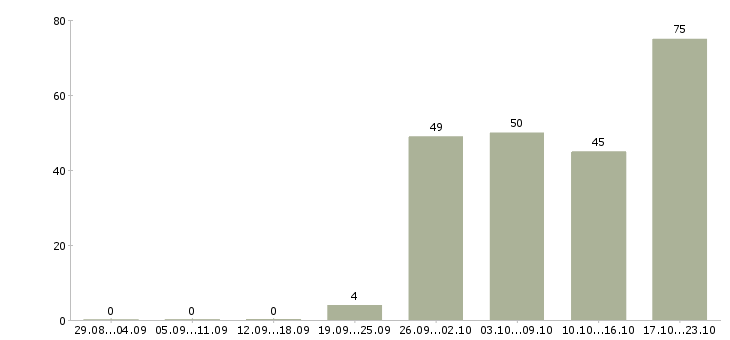 Работа специалист по оформлению заявок Санкт-петербург - Число вакансий Санкт-петербург по специальности специалист по оформлению заявок за 2 месяца