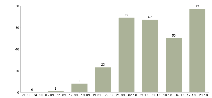 Работа менеджер по подбору Татарстан - Число вакансий Татарстан по специальности менеджер по подбору за 2 месяца