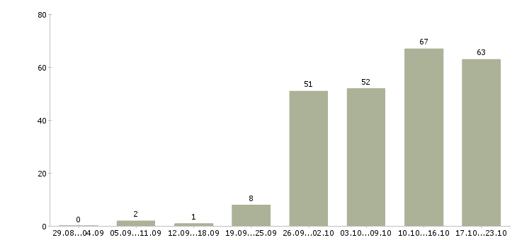 Работа менеджер по развитию корпоративных продаж Татарстан - Число вакансий Татарстан по специальности менеджер по развитию корпоративных продаж за 2 месяца