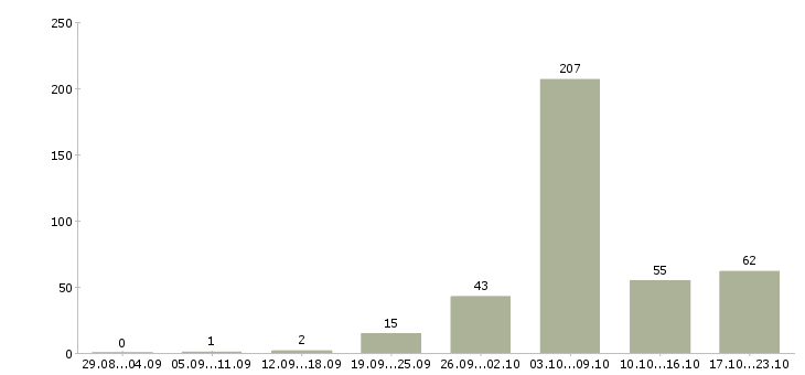 Работа повара Татарстан - Число вакансий Татарстан по специальности повара за 2 месяца