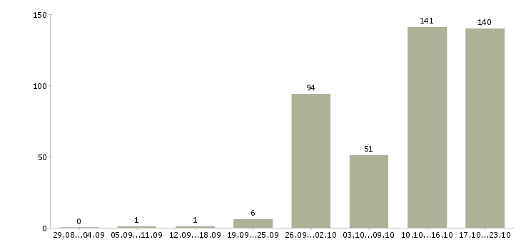 Работа специалист на телефон Татарстан - Число вакансий Татарстан по специальности специалист на телефон за 2 месяца