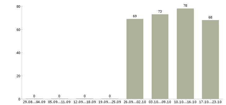 Работа специалист Тыва - Число вакансий Тыва по специальности специалист за 2 месяца