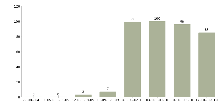 Работа операторы Улан-удэ - Число вакансий Улан-удэ по специальности операторы за 2 месяца