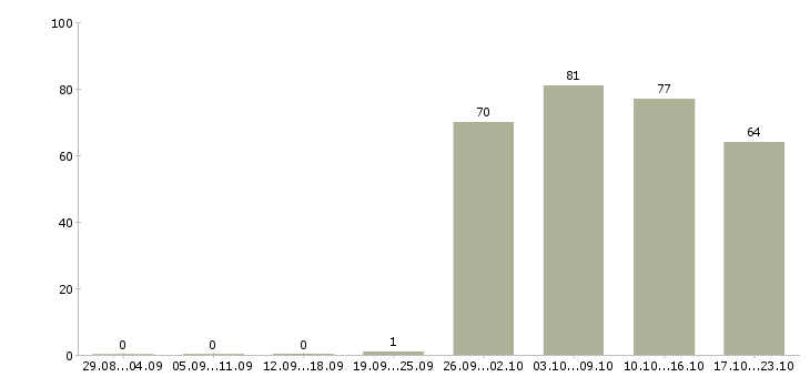 Работа кассир Якутия - Число вакансий Якутия по специальности кассир за 2 месяца