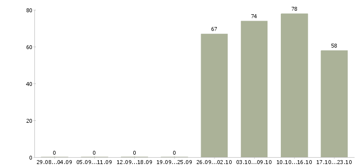 Работа руководитель отдела офиса в Архангельске - Число вакансий в Архангельске по специальности руководитель отдела офиса за 2 месяца