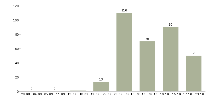 Работа вахтовый метод в Астрахани - Число вакансий в Астрахани по специальности вахтовый метод за 2 месяца