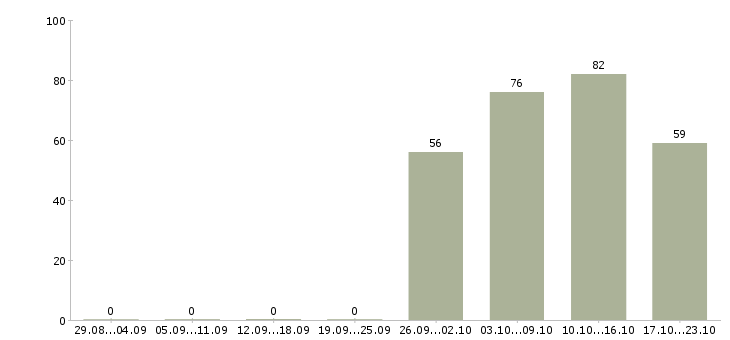 Работа торговый представитель рф в Астрахани - Число вакансий в Астрахани по специальности торговый представитель рф за 2 месяца