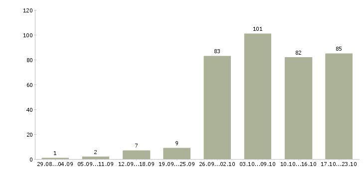 Работа на дому с обучением в Барнауле - Число вакансий в Барнауле по специальности на дому с обучением за 2 месяца