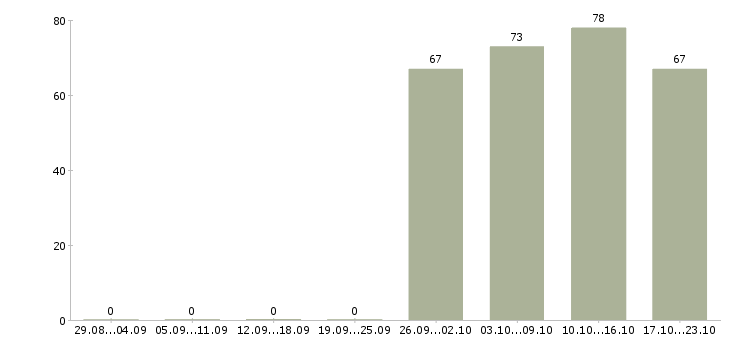 Работа руководитель отдела офиса в Барнауле - Число вакансий в Барнауле по специальности руководитель отдела офиса за 2 месяца