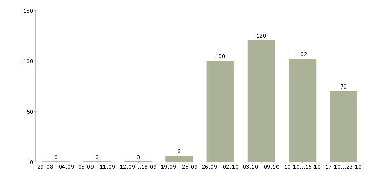 Работа водителя в Белгороде - Число вакансий в Белгороде по специальности водителя за 2 месяца