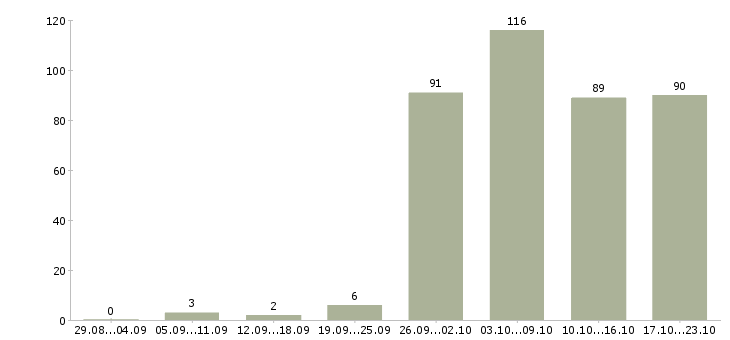 Работа ассистент в Владимире - Число вакансий в Владимире по специальности ассистент за 2 месяца