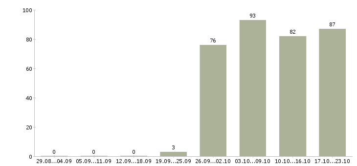Работа заведующий складом в Владимире - Число вакансий в Владимире по специальности заведующий складом за 2 месяца