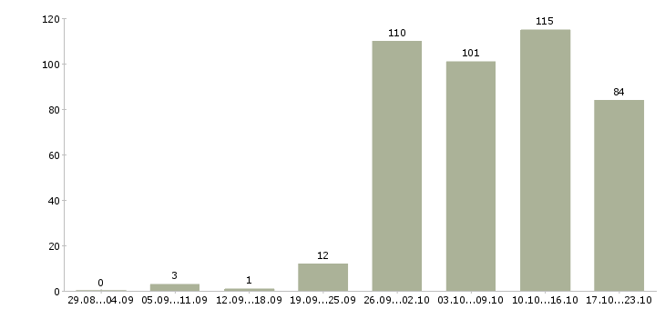 Работа подработка работа в Владимире - Число вакансий в Владимире по специальности подработка работа за 2 месяца
