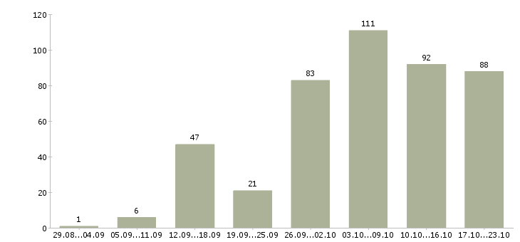Работа и подработка в Волгограде - Число вакансий в Волгограде по специальности и подработка за 2 месяца
