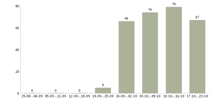 Работа менеджер руководитель по продажам в Волгограде - Число вакансий в Волгограде по специальности менеджер руководитель по продажам за 2 месяца