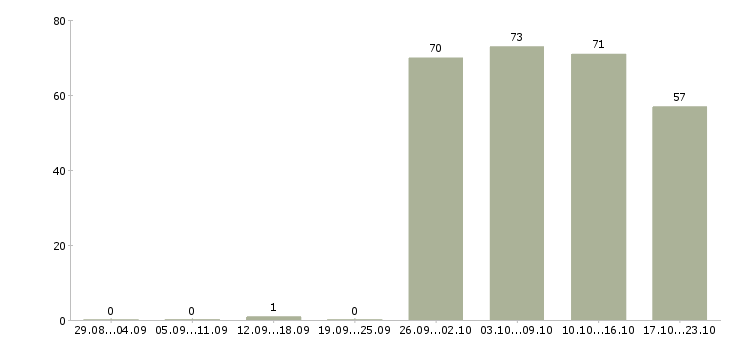 Работа охранник тк в Волгограде - Число вакансий в Волгограде по специальности охранник тк за 2 месяца