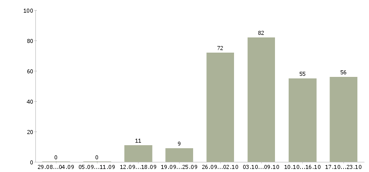 Работа требуются сотрудники в компанию в Волгограде - Число вакансий в Волгограде по специальности требуются сотрудники в компанию за 2 месяца