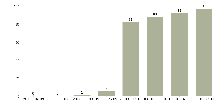 Работа менеджер офис менеджер в Вологде - Число вакансий в Вологде по специальности менеджер офис менеджер за 2 месяца