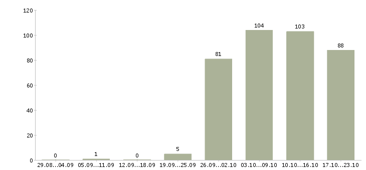Работа кладовщика в Воронеже - Число вакансий в Воронеже по специальности кладовщика за 2 месяца