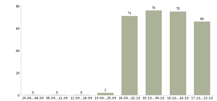 Работа менеджер продавец в Воронеже - Число вакансий в Воронеже по специальности менеджер продавец за 2 месяца