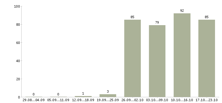 Работа торговый представитель в торговую компанию в Воронеже - Число вакансий в Воронеже по специальности торговый представитель в торговую компанию за 2 месяца