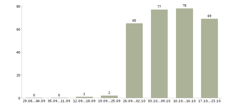 Работа руководитель администраторов в Екатеринбурге - Число вакансий в Екатеринбурге по специальности руководитель администраторов за 2 месяца
