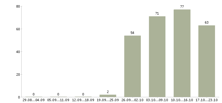 Работа офис менеджер отдела в Иваново - Число вакансий в Иваново по специальности офис менеджер отдела за 2 месяца