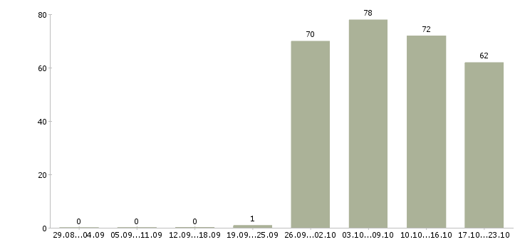 Работа водитель менеджер в Ижевске - Число вакансий в Ижевске по специальности водитель менеджер за 2 месяца