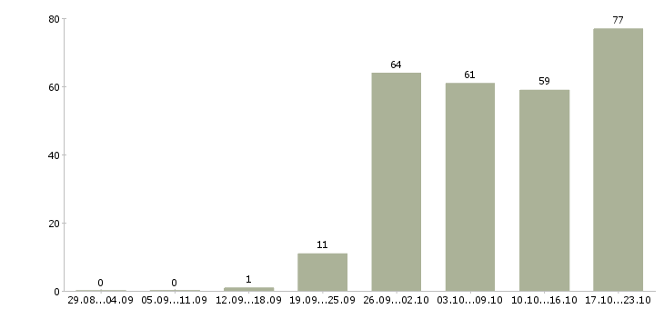 Работа консультирование клиентов в Ижевске - Число вакансий в Ижевске по специальности консультирование клиентов за 2 месяца