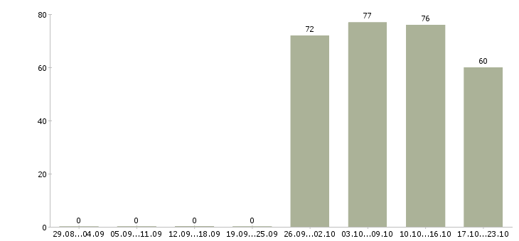 Работа администратор по персоналу в Иркутске - Число вакансий в Иркутске по специальности администратор по персоналу за 2 месяца