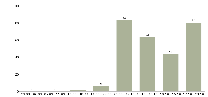 Работа менеджер по качеству в Иркутске - Число вакансий в Иркутске по специальности менеджер по качеству за 2 месяца