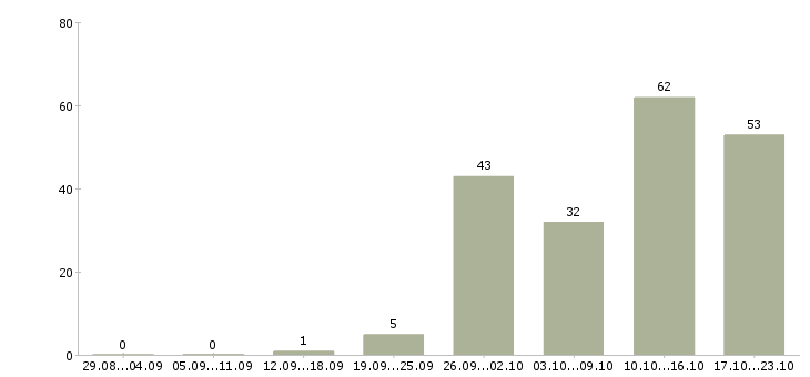 Работа оператор по работе с клиентами в Иркутске - Число вакансий в Иркутске по специальности оператор по работе с клиентами за 2 месяца
