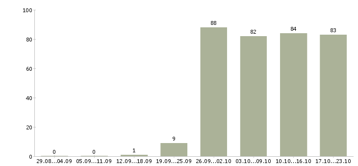 Работа продажа техники в Иркутске - Число вакансий в Иркутске по специальности продажа техники за 2 месяца
