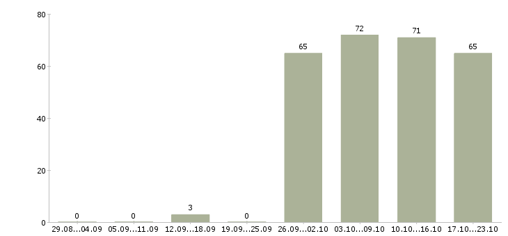 Работа оператор продавец консультант в Казани - Число вакансий в Казани по специальности оператор продавец консультант за 2 месяца