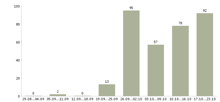 Работа продавец на график 2 2 в Казани - Число вакансий в Казани по специальности продавец на график 2 2 за 2 месяца