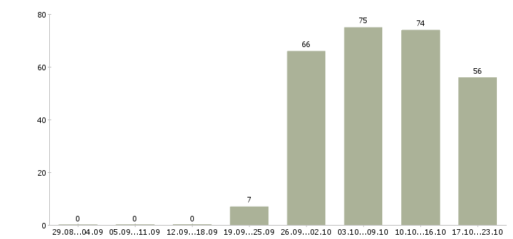 Работа менеджер по продажам офис менеджер в Калининграде - Число вакансий в Калининграде по специальности менеджер по продажам офис менеджер за 2 месяца