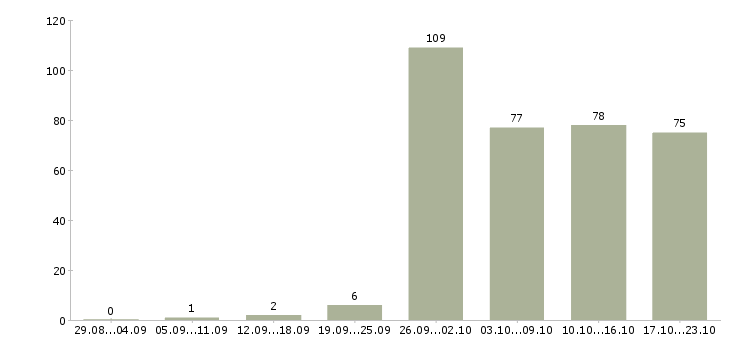 Работа всем в Калуге - Число вакансий в Калуге по специальности всем за 2 месяца