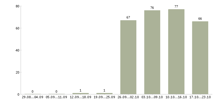 Работа торговый представитель рф в Кемерово - Число вакансий в Кемерово по специальности торговый представитель рф за 2 месяца