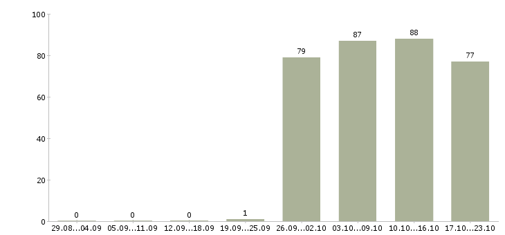 Работа торговый представитель компании в Кирове - Число вакансий в Кирове по специальности торговый представитель компании за 2 месяца