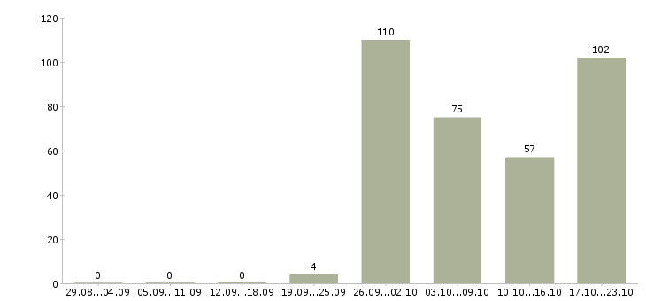 Работа банковский сотрудник в Краснодаре - Число вакансий в Краснодаре по специальности банковский сотрудник за 2 месяца